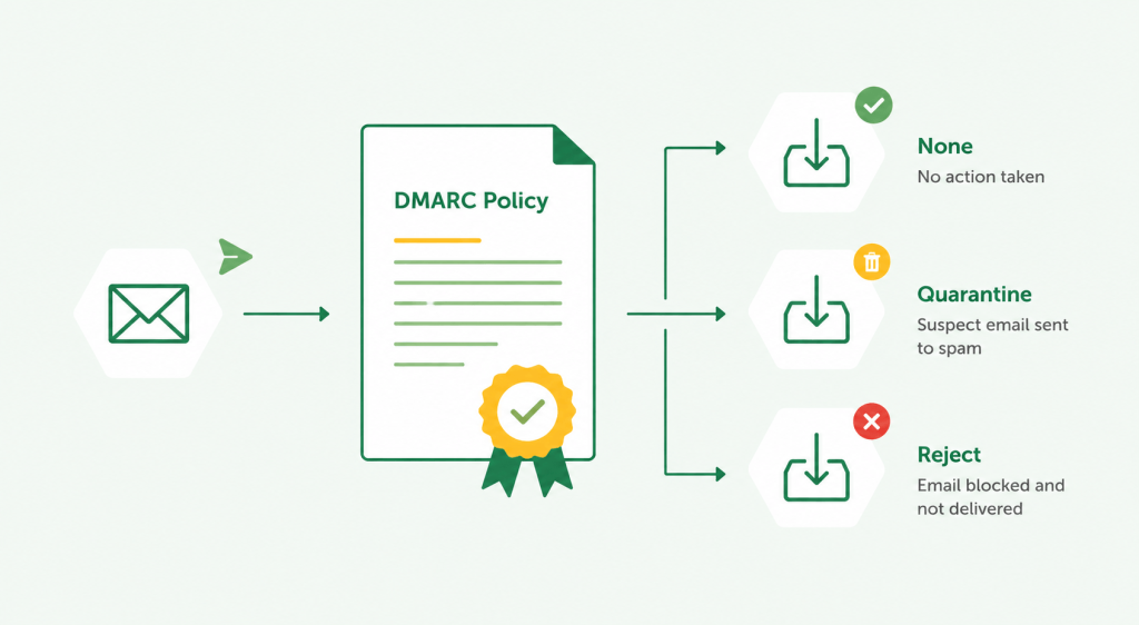 DMARC POLICY 